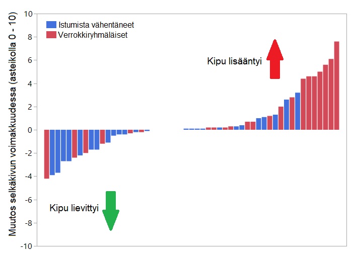 Kuvassa on kuvattu selk&#228;kivun voimakkuuden muutosta asteikolla 0–10. Siniset palkit kuvaavat yksitt&#228;isi&#228; tutkittavia istumista v&#228;hent&#228;neess&#228; ryhm&#228;ss&#228; ja punaiset palkit kuvaavat verrokkiryhm&#228;l&#228;isi&#228;, jotka eiv&#228;t muuttaneet tavanomaisia istumistottumuksiaan. Suurimmalla osalla istumista v&#228;hent&#228;neist&#228; selk&#228;kipu lievittyi, kun taas verrokkiryhm&#228;l&#228;isten selk&#228;kivulla oli taipumus lis&#228;&#228;nty&#228;.