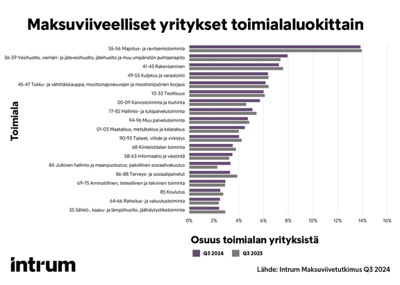 Majoitus- ja ravitsemistoimialalla on yhä eniten haasteita, mutta julkisen hallinnon, maanpuolustuksen ja kaivostoiminnan aloilla maksuviiveellisten yritysten määrä on noussut suhteellisesti eniten. 