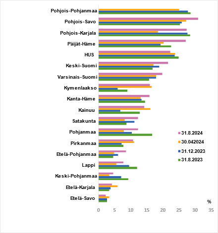 Yli puoli vuotta hoitoa odottaneiden osuus hyvinvointialueiden sairaaloihin odottavista (%) 31.8.2023, 31.12.2023, 30.4.2024 ja 31.8.2024.
