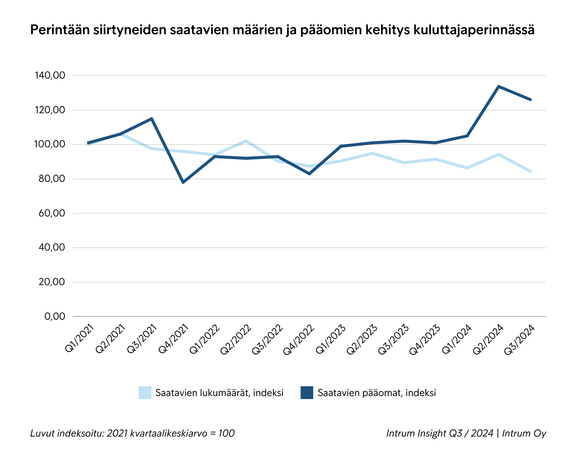 Perint&#228;&#228;n siirtyneiden saatavien m&#228;&#228;r&#228;t ja p&#228;&#228;omat kuluttajaperinn&#228;ss&#228; k&#228;&#228;ntyiv&#228;t laskuun vuoden kolmannella vuosinelj&#228;nneksell&#228;. 