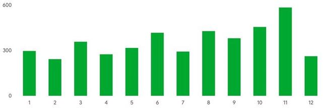 Marraskuu on työmatkapyöräilijöille selvästi tapaturma-alttein kuukausi. Joulukuussa moni laittaa fillarinsa talveksi varastoon, jolloin työmatkapyöräily ja siihen liittyvät tapaturmat vähenevät selvästi. Myös joululomat vähentävät merkittävästi liikkumista kodin ja työpaikan välillä.