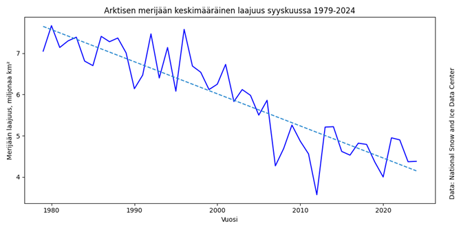 Arktisen merij&#228;&#228;n keskim&#228;&#228;r&#228;inen laajuus syyskuussa vuosina 1979–2024.