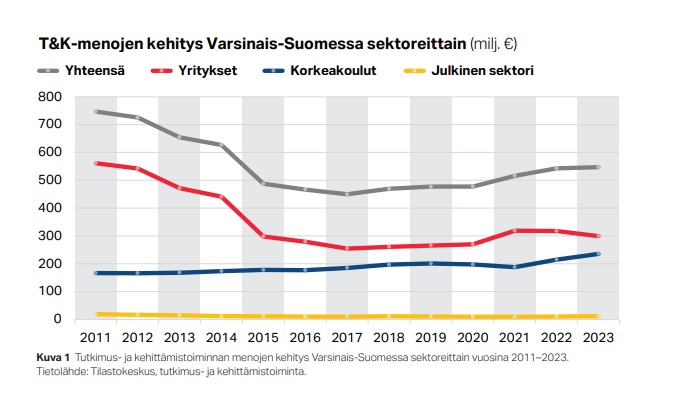 Tutkimus- ja kehitt&#228;mistoiminnan menojen kehitys Varsinais-Suomessa sektoreittain vuosina 2011–2023. Tietol&#228;hde: Tilastokeskus, tutkimus- ja kehitt&#228;mistoiminta.