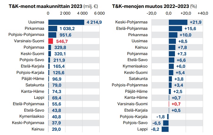 Tutkimus- ja kehitt&#228;mistoiminnan menot yhteens&#228; maakunnittain vuonna 2023 sek&#228; menojen muutos 2022–2023. Tietol&#228;hde: Tilastokeskus, tutkimus- ja kehitt&#228;mistoiminta.