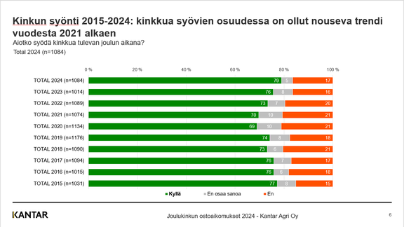 Joulukinkkua sy&#246;vien osuus, Joulukinkun ostoaikomukset 2024.