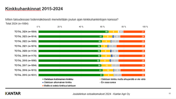 Joulukinkun hankinta, Joulukinkun ostoaikomukset 2024. 