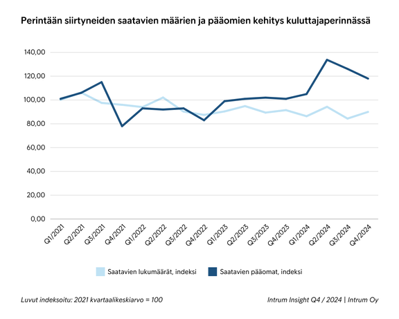 Perint&#228;&#228;n siirtyneiden saatavien m&#228;&#228;r&#228;t k&#228;&#228;ntyiv&#228;t nousuun, mutta p&#228;&#228;omat kuluttajaperinn&#228;ss&#228; laskivat vuoden 2024 viimeisell&#228; vuosinelj&#228;nneksell&#228;. 
