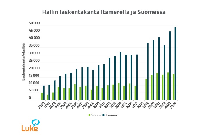 Hallikanta on kasvanut viimeisen 20 vuoden aikana Itämerellä keskimäärin vajaat viisi prosenttia. Suomen merialueilla kasvu ei ole ollut yhtä voimakasta viime vuosina. Vuonna 2018 Suomessa ei tehty hallilaskentoja, joten sen vuoden tulos puuttuu kuvasta.