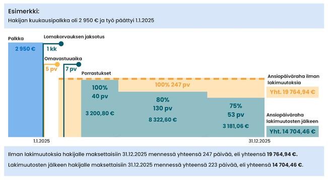 Lakimuutosten vaikutus päivärahaan.