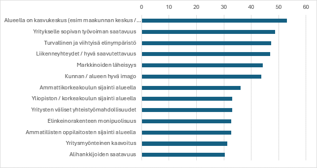Kuinka paljon seuraavat tekijät vaikuttavat yrityksenne sijaintiin ja toimintaedellytyksiin Varsinais-Suomessa? Erittäin paljon ja paljon -vastaukset yhteensä, eniten mainintoja saaneet vuonna 2025.