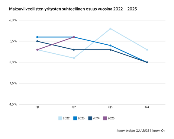 Maksuviivellisten yritysten suhteellinen osuus nousi verrattuna sekä vuoden takaiseen että edelliseen vuosineljännekseen. 