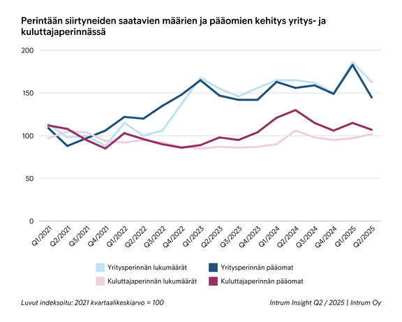 Luotonhallintayhtiö Intrumin tiedot paljastavat, että yritysten ja kuluttajien perintätoimeksiantojen määrät kääntyivät laskuun. Kuluttajaperinnässä keskimääräiset pääomat kasvoivat. 