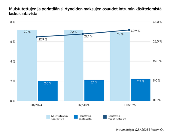 Intrumin laskunvälityksen tiedot kertovat, että yhä suurempi osuus saatavista siirtyy perintään. Sen sijaan maksumuistutuksia tehtiin hieman aiempaa vähemmän. 