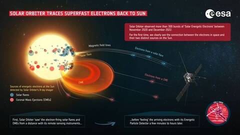Infografiikka havainnollistaa Solar Orbiter -avaruusluotainta havainnoimassa Auringosta lähtöisin olevia korkeaenergisiä elektroneja. 
