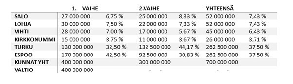 Kuntien maksuosuudet L&#228;nsiradasta.