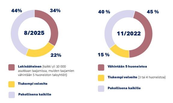 Kuntien j&#228;teyhti&#246;t ovat ulottaneet j&#228;telain ja alueellisten j&#228;tehuoltom&#228;&#228;r&#228;ysten vaatimusten mukaisen bioj&#228;tteen erillisker&#228;yksen yh&#228; useamman suomalaisen saataville. Kuvissa asukasm&#228;&#228;rien osuudet ennen j&#228;telain velvoitteiden voimaantuloa (oik.) sek&#228; tilanne nyt (vas.). 
