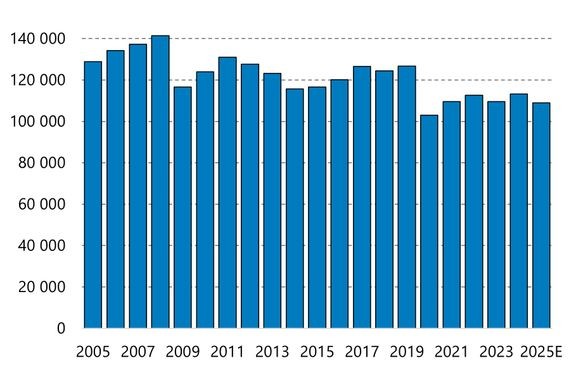 Ty&#246;tapaturmien m&#228;&#228;r&#228; vuosina 2005-2025. Vuoden 2025 tieto on TVK:n ennuste. 
