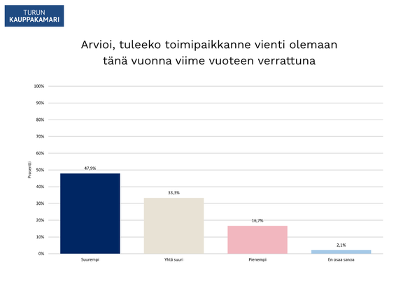 Turun kauppakamarin tekemän kyselyn mukaan tämän vuoden vienti on viime vuotta parempi. 