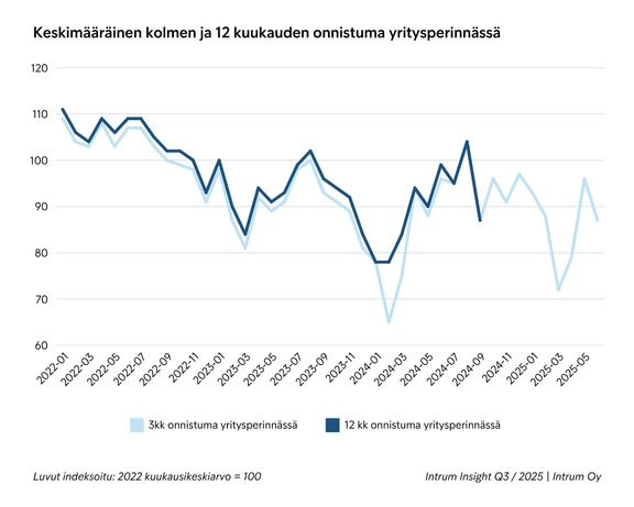 Intrumin yritysperinnän onnistuma kertoo yritysten maksukyvyn elpymisestä alkuvuoteen verrattuna. 