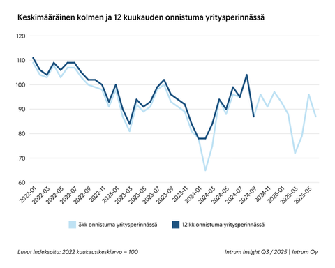 Intrumin yritysperinnän onnistuma kertoo yritysten maksukyvyn elpymisestä alkuvuoteen verrattuna. 