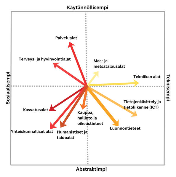 Koulutusalojen ryhmittyminen kahden geneettisen ulottuvuuden mukaan. Vaaka-akseli erottaa tekniset alat sosiaali-, kasvatus- ja terveysaloista, kun taas pystyakseli erottaa käytännönläheiset alat teoreettisemmista. Tulos perustuu pääkomponenttianalyysiin.  Se on tilastollinen menetelmä, jota käytetään, kun halutaan tiivistää monimutkaista tietoa muutamaan tärkeimpään suuntaan, jotka kuvaavat aineiston suurimpia eroja.
Koulutusalojen ryhmittyminen kahden geneettisen ulottuvuuden mukaan. Vaaka-akseli erottaa tekniset alat sosiaali-, kasvatus- ja terveysaloista, kun taas pystyakseli erottaa käytännönläheiset alat teoreettisemmista. Tulos perustuu pääkomponenttianalyysiin. Se on tilastollinen menetelmä, jota käytetään, kun halutaan tiivistää monimutkaista tietoa muutamaan tärkeimpään suuntaan, jotka kuvaavat aineiston suurimpia eroja. 