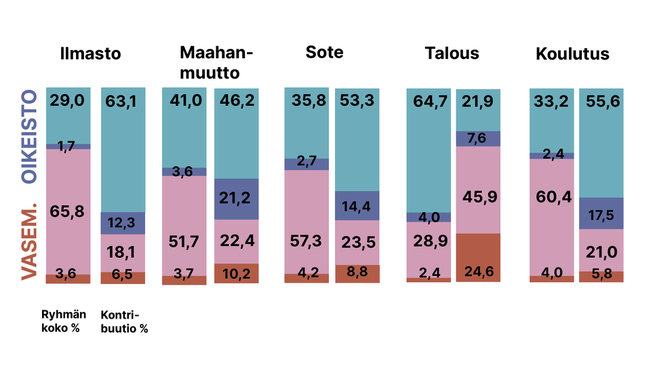 Vuoden 2023 vaaleja edeltävä data näyttää, että 3,6 prosentin oikeistoeliitti vastaa 21,2-prosenttisesti maahanmuuttokeskustelun polarisaatiosta. Talouskeskustelussa 2,4 prosentin vasemmistoeliitin kontribuutio polarisaatioon oli kokoonsa nähden kymmenkertainen eli 24,6 prosenttia, ja alle 30 prosentin kokoisen vasemmistomassan 45,9 prosenttia. Ilmastokeskustelussa 29 prosentin kokoisen oikeistomassan kontribuutio polarisaatioon oli 63,1 prosenttia. 
