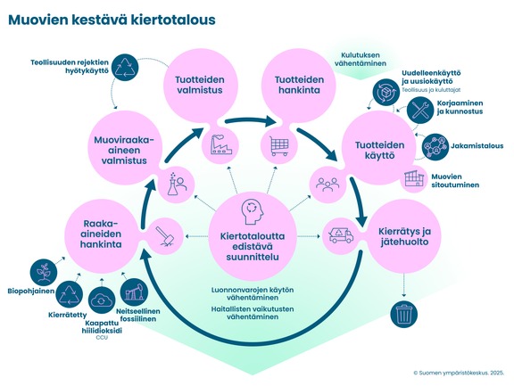 Luonnonvarojen kest&#228;v&#228; k&#228;ytt&#246; ja haitallisten vaikutusten v&#228;hent&#228;minen ovat muovien kest&#228;v&#228;n kiertotalouden ytimess&#228;. 