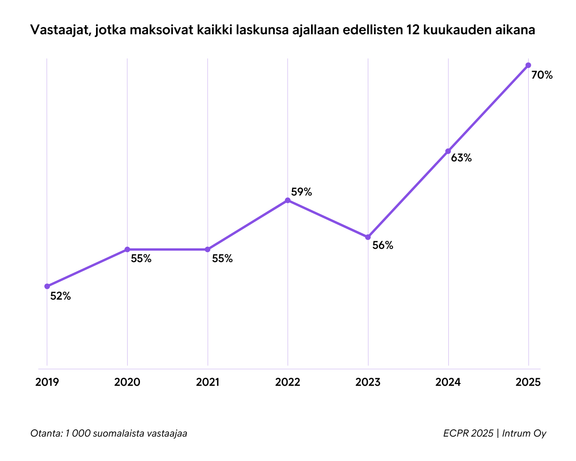 Luotonhallintayhti&#246; Intrumin kuluttajatutkimus kertoo entist&#228; useamman suomalaisen maksavan laskunsa tunnollisesti. 