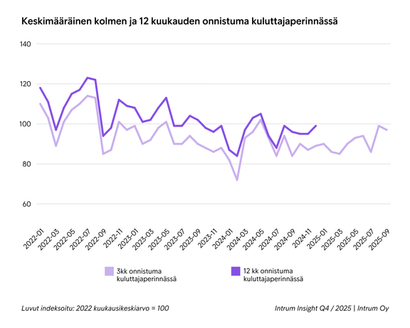 Perintäonnistumalla mitattuna kuluttajien maksukyky tasaantui vuosien laskusuuntaisen kehityksen jälkeen vuoden 2024 lopulla ja kääntyi kasvuvuuntaan vuoden 2025 ensimmäisen neljänneksen jälkeen. Perintäonnistumat nähdään kolmen kuukauden viiveellä, joten vuoden viimeisen neljänneksen katsaus kertoo edeltävän vuosineljänneksen onnistumista. 