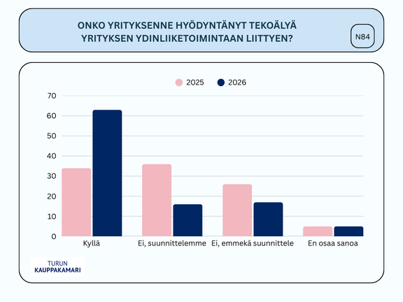 Tekoälyä hyödynnetään kyselyn mukaan varsinaissuomalaisissa yrityksissä puolet enemmän kuin viime vuonna vastaavaan aikaan.