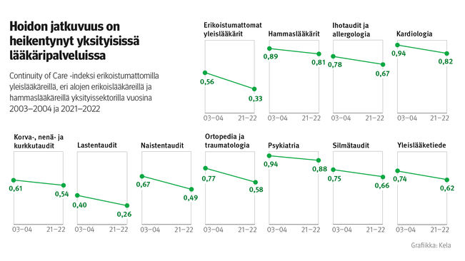 Continuity of Care -indeksi erikoistumattomilla yleislääkäreillä ja hammaslääkäreillä yksityissektorilla vuosina 2003–04 ja 2021–22. Kuvasta näkee, että hoidon jatkuvuus on heikentynyt yksityisissä lääkäripalveluissa, mutta erikoisalojen välillä on eroa siinä, kuinka paljon.