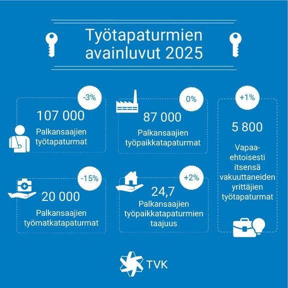 Työmatkatapaturmien määrä laski selvästi vuonna 2025.