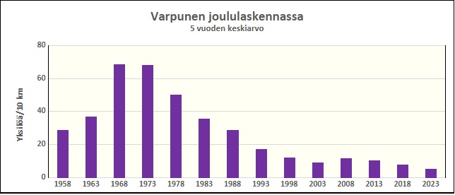 Varpusen esiintyminen Varsinais-Suomessa  Luonnontieteellisen keskusmuseon talvilintulaskennoissa viiden vuoden keskiarvona. Arvo kuvaa varpusten määrää kymmenen kilometrin matkaa kohden. Laskenta tehdään kävellen samoja reittejä pitkin joka talvi.