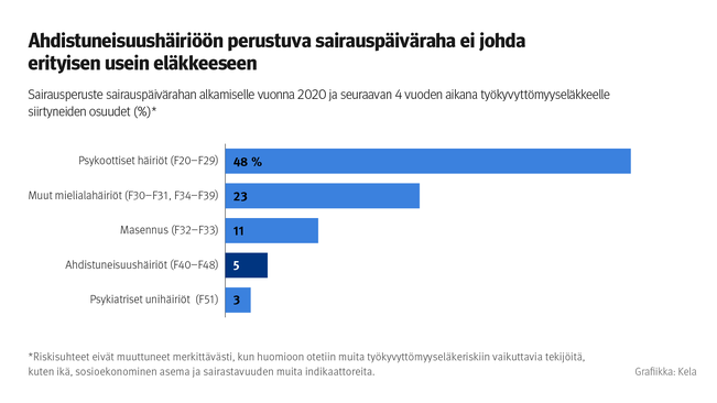 Sairausperuste sairauspäivärahan alkamiselle vuonna 2020 ja seuraavan neljän vuoden aikana työkyvyttömyyseläkkeelle siirtyneiden osuudet. Kuvasta näkee, että ahdistuneisuushäiriöön perustuva sairauspäiväraha ei johda erityisen usein eläkkeeseen verrattuna muihin mielenterveyden häiriöihin.