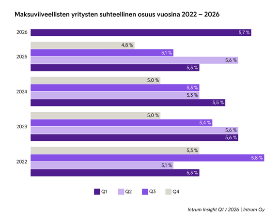 Maksuviiveellisten yritysten suhteellinen osuus nousi korkeimmalle tasolle moneen vuoteen. 
