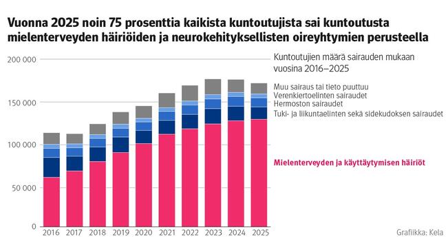 Kuvio näytätä kuntoutujien määrän sairauden mukaan vuosina 2016–25.