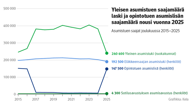 Kuvio näyttää yleisen asumistuen, eläkkeensaajan asumistuen, opintotuen asumislisän ja sotilasavustuksen asumisavustuksen saajamäärät 2015-2025.
