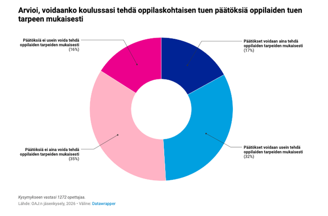 Yli puolet OAJ:n kyselyyn vastanneista opettajista on sitä mieltä, ettei päätöksiä oppilaskohtaisesta tuesta voida tehdä lasten todellisten tarpeiden mukaisesti.
