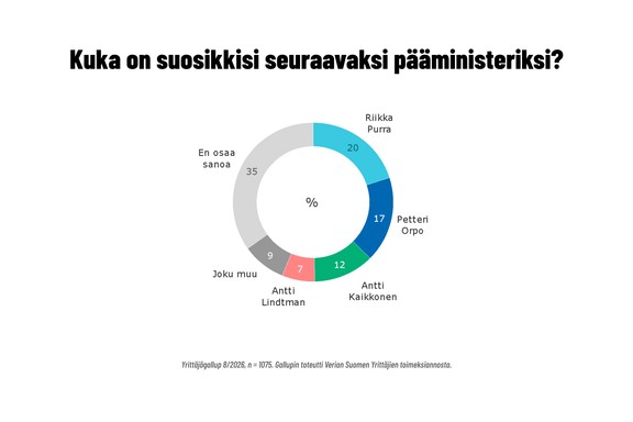 Perussuomalaisten puheenjohtaja Riikka Purra on suosituin vaihtoehto seuraavaksi pääministeriksi pk-yritysten keskuudessa. Purraa kannattaa 20 prosenttia vastaajista ja kokoomuksen puheenjohtaja Petteri Orpoa 17 prosenttia.  