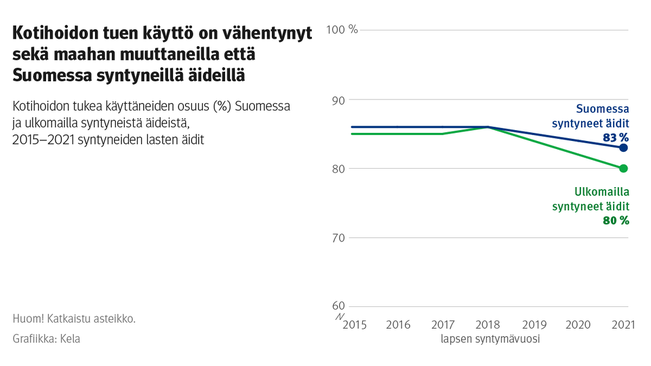 Kotihoidon tukea käyttäneiden osuus (%) Suomessa ja ulkomailla syntyneistä äideistä, 2015–21 syntyneiden lasten äidit. Kuvasta näkee, että kotihoidon tuen käyttö on vähentynyt sekä maahan muuttaneilla että Suomessa syntyneillä äideillä.