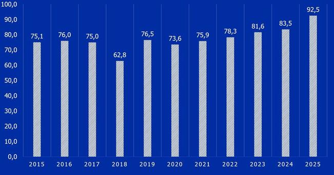Ulkomaisten suorien investointien kannan arvo oli 92,5 miljardia euroa viime vuoden lopussa.