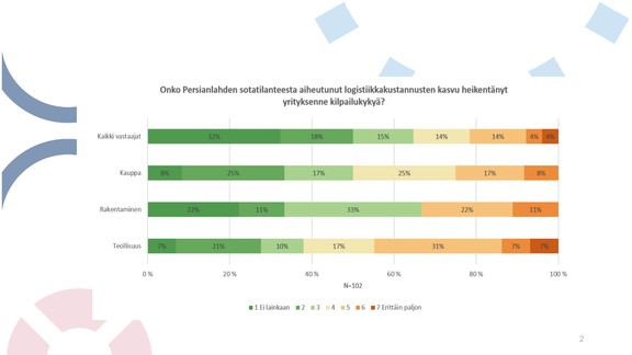 Kuljetuskustannusten kasvu uhkaa kilpailukykyä erityisesti vientiteollisuudessa, jossa logistiikkakustannusten osuus liikevaihdosta on tyypillisesti suuri. Kuvassa Turun kauppakamarin jäsenyritysten tilannetta.