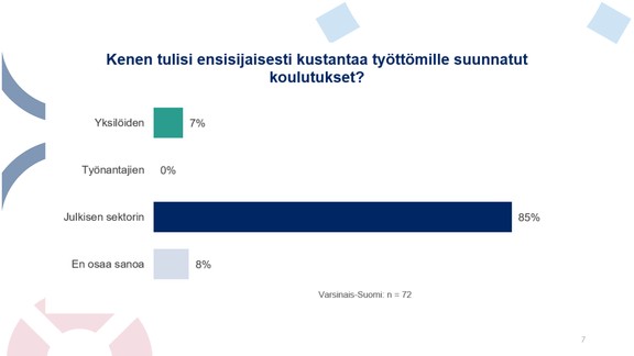 Varsinaissuomalaisista vastaajista 85 prosenttia katsoo työttömille suunnatun koulutuksen ensisijaisen rahoitusvastuun kuuluvan julkiselle sektorille. 