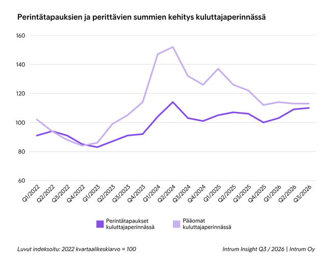 Perintätapauksien määrät jatkoivat kasvuaan vuoden kolmannella neljänneksellä. Perintään siirtyvien saatavien summat sen sijaan ovat pysyneet suhteellisen tasaisina vuoden 2025 lopulta lähtien.